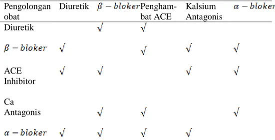 Tabel  2. Terapi Kombinasi Hipertensi  Pengolongan  obat  Diuretik   Pengham-bat ACE  Kalsium  Antagonis  Diuretik   ACE  Inhibitor  Ca  Antagonis 