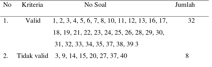 Tabel 3.1 Hasil validitas pada uji coba soal 