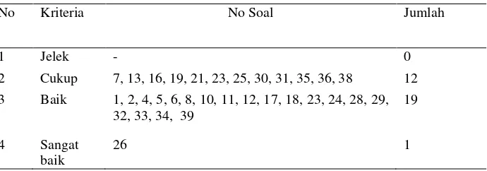 Tabel 3.4  Daya pembeda soal uji coba pada kriteria soal valid 