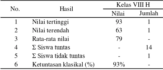 Tabel 4.3  Rekapitulasi hasil belajar siswa skala kecil 