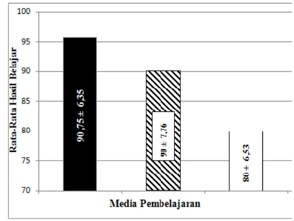 Gambar  2.    Rata-rata  hasil  belajar  siswa  yang  diajar  dengan  model  Problem Based Introduction  
