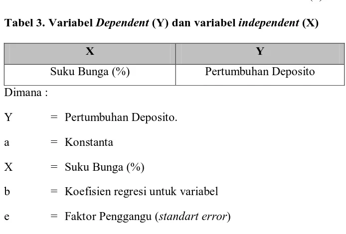 Tabel 3. Variabel Dependent (Y) dan variabel independent (X) 