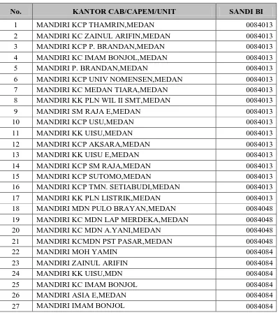 Tabel 4. Cabang Pembantu Dari PT. Bank Mandiri (Persero) Tbk. 