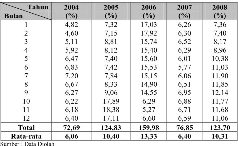 Tabel 5. Tingkat Inflasi Tahun 2004 – 2008 