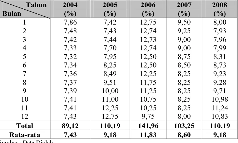 Tabel 6 Tingkat Suku Bunga PT. Bank Mandiri (Persero) Tbk. Tahun 2004 – 2008  