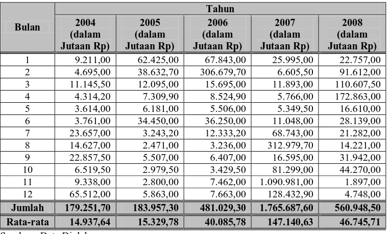 Tabel 7. Nominal Deposito di PT. Bank Mandiri (Persero) Tbk. Tahun 2004 – 2008 