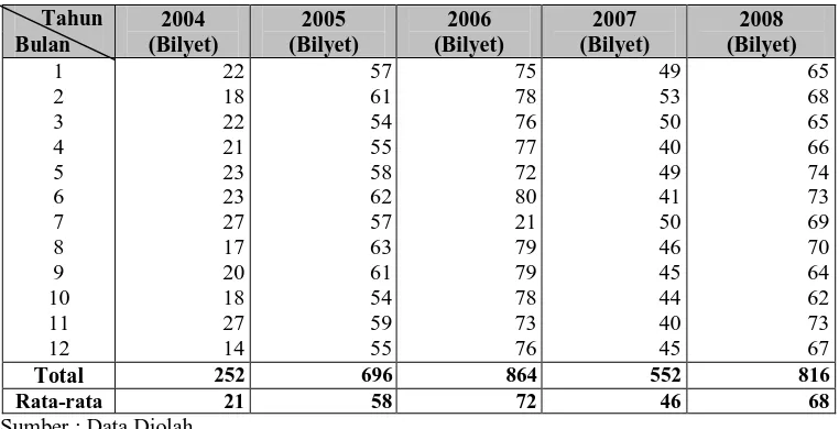 Tabel 8. Jumlah Bilyet Deposito di PT. Bank Mandiri (Persero) Tbk. Tahun 2004 – 2008  