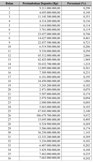 Tabel 9. Pertumbuhan Deposito di PT. Bank Mandiri (Persero) Tbk Tahun 2004-2008 Cabang Balai Kota
