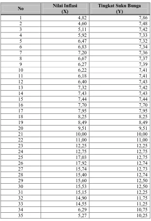 Tabel 10. Data Nilai Inflasi dan Tingkat Suku Bunga PT. Bank Mandiri (Persero) Tbk Tahun 2004 – 2008