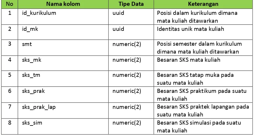 Tabel transaksi ini digunakan untuk menyediakan informasi data posisi mata kuliah sebagai bagian dari kurikulum