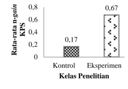 Gambar 2. Nilai rata-rata n-gain KPS  kelas  kontrol  dan  kelas  eksperimen 