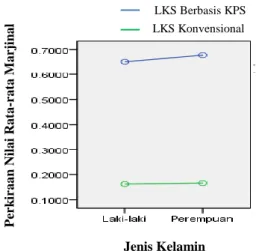 Gambar 4.  Interaksi  antara  pembela- pembela-jaran  menggunakan  LKS  dengan  jenis  kelamin   ter-hadap  KPS  pada  materi  asam-basa 