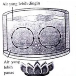 Gambar 2.2 Arus konveksi pada sepanci air yang dipanaskan di atas  kompor 