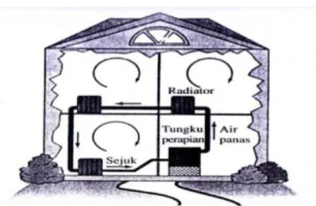 Gambar 2.3 Konveksi berperan dalam memanaskan sebuah rumah. Tanda  panah yang melingkar menunjukkan arus udara konveksi di ruangan-ruangan 