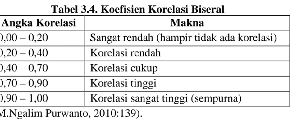 Tabel 3.4. Koefisien Korelasi Biseral 