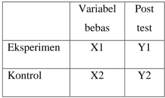 Tabel 3.1 Desain rancangan penelitian  Variabel  bebas  Post test  Eksperimen   X1  Y1  Kontrol  X2  Y2  Keterangan : 