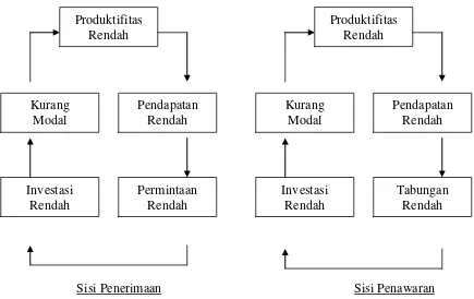 Gambar  2. Lingkaran Kemiskinan Sisi Penerimaan dan Sisi Penawaran Nurkse 