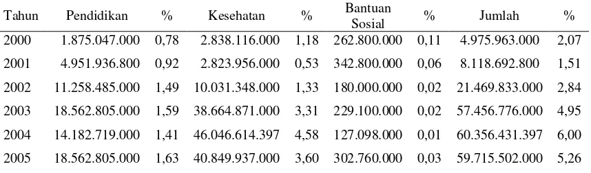 Tabel 5. Alokasi Anggaran Bidang Pendidikan, Kesehatan, dan Bantuan Sosial                APBD Kota Medan Tahun Anggaran 2000-2005 