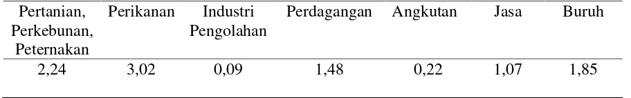 Tabel 11. Persentase Banyaknya Penduduk yang Bekerja Menurut Lapangan Usaha di Kecamatan Medan Labuhan Tahun 2000-2005 