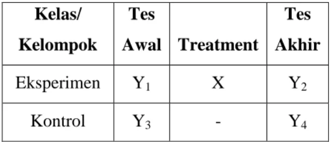 Tabel  penelitian  dengan  menggunakan  pretest-posttest  control  group  design  adalah  sebagai  berikut: 