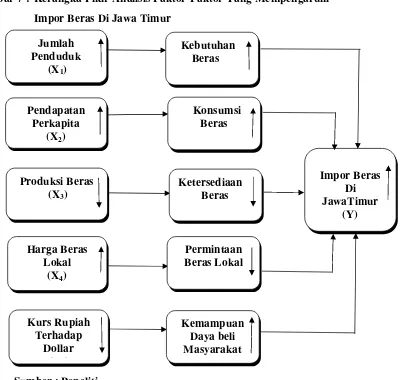 Gambar 7 :  Kerangka Pikir Analisis Faktor-Faktor Yang Mempengaruhi  