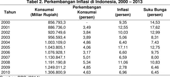 Tabel 2. Perkembangan Inflasi di Indonesia, 2000  – 2013  Tahun  Konsumsi  (Miliar Rupiah)  Perkembangan Konsumsi  (persen)  Inflasi  (persen)  Suku Bunga (persen)  2000  856.793,3  -  9,35  14,53  2001  886.736,0  3,49  12,55  17,62  2002  920.749,6  3,84