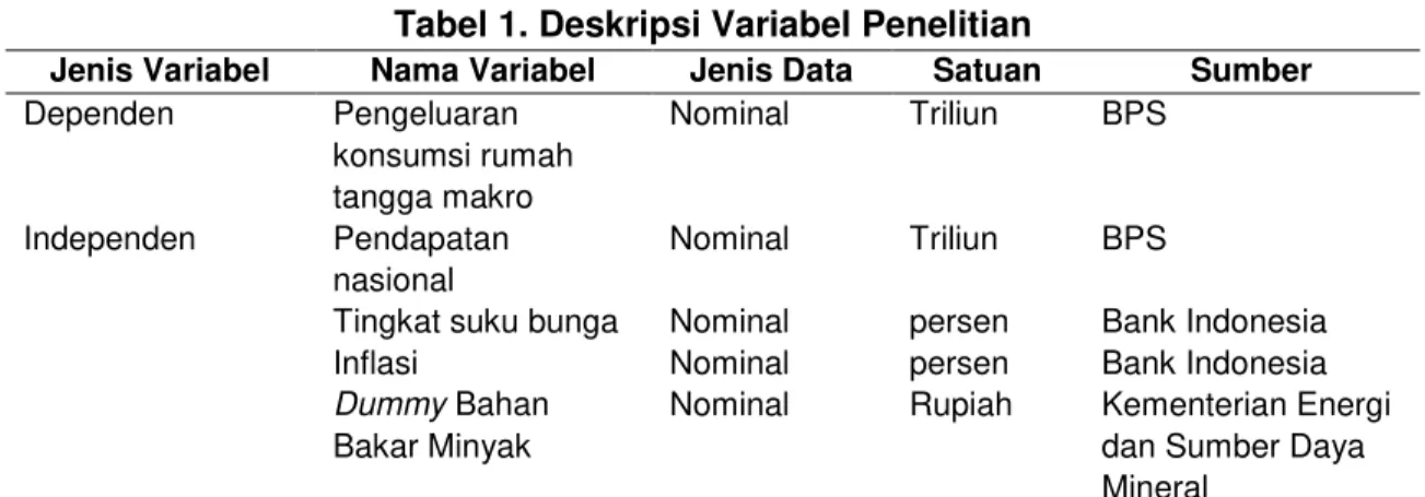 Tabel 1. Deskripsi Variabel Penelitian 