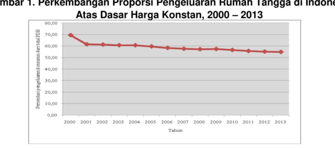 Gambar 1. Perkembangan Proporsi Pengeluaran Rumah Tangga di Indonesia  Atas Dasar Harga Konstan, 2000  – 2013 