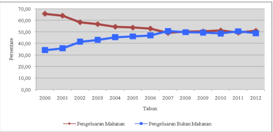 Gambar 2. Proporsi Pengeluaran Konsumsi Rumah Tangga untuk Makanan dan  Bukan Makanan di Indonesia, 2000-2012 