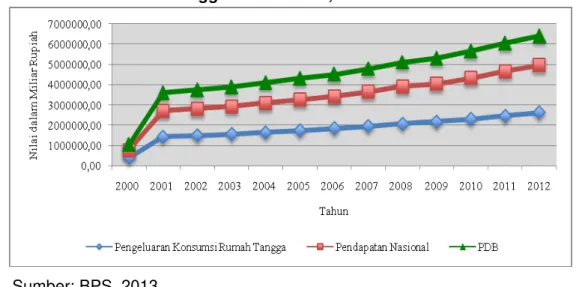Gambar 3. Perkembangan PDB, Pendapatan Nasional dan Pengeluaran Konsumsi  Rumah Tangga di Indonesia, 2000  – 2012 