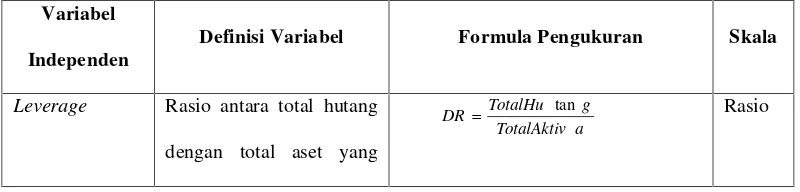 Tabel 3.2 Ringkasan Definisi Operasional Variabel
