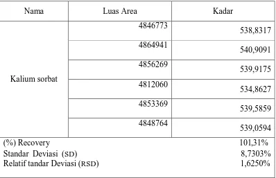 Tabel 4. Data hasil perolehan kembali Kalium sorbat dengan metode  penambahan bahan baku (Standard Addition Method) 