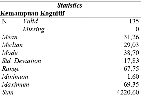 Tabel 2. Statistik Kemampuan Kognitif Mahasiswa