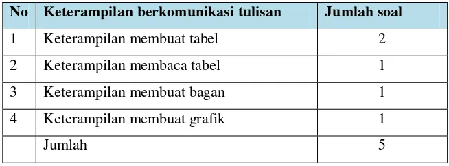Tabel 3.3. Kisi-Kisi Instrumen Keterampilan Berkomunikasi Tulisan  