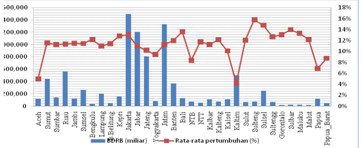 Grafik  2  menampilkan  rata-rata jumlah dan  pertumbuhan belanja  pemerintah daerah untuk  periode 2010-2015