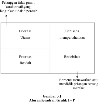 Gambar 3.1 Aturan Kuadran Grafik I – P 