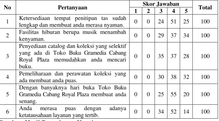 Tabel 4.2. Hasil Jawaban Responden Reliability (X2