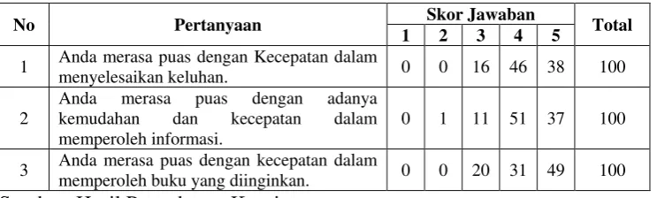 Tabel 4.3. Hasil Jawaban Responden Responsif (X3) 