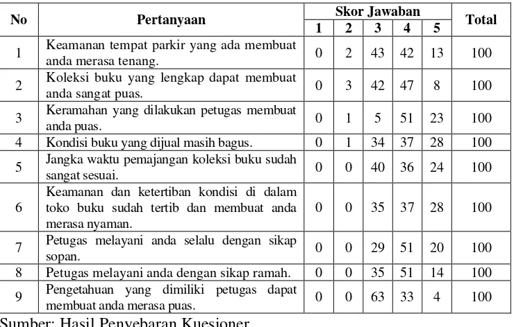 Tabel 4.4. Hasil Jawaban Responden Assurance (X4