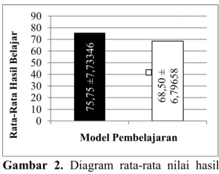 Gambar  2.  Diagram  rata-rata  nilai  hasil  belajar  siswa  yang  diajar  dengan  model  pembelajaran  NHT  (        )  dan  siswa  yang  diajardengan model pembelajaran GI (     )