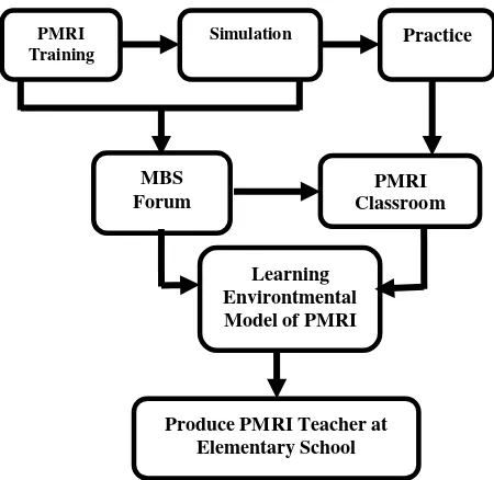 Figure 4. The process of PMRI Teacher Establishment 