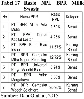 Tabel 15 Rata-Rata Rasio BPR Milik Pemerintah Daerah No Jenis Rasio Keuangan Rata-Rata Kategori