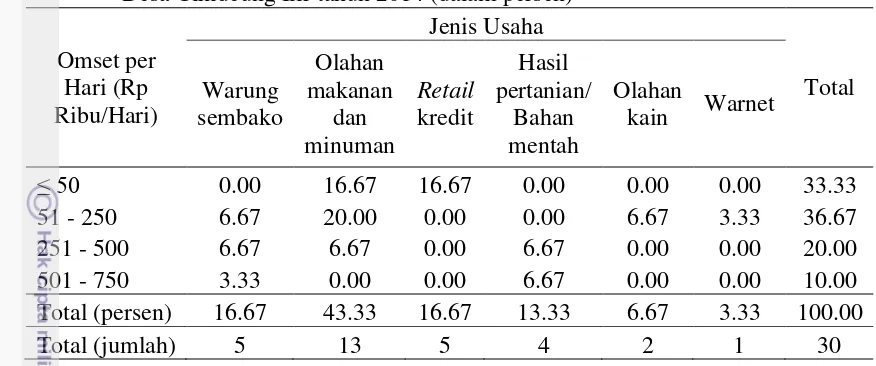 Tabel 5 Distribusi peserta “Mitra AGB” menurut omset harian dan jenis usaha di Desa Cihideung Ilir tahun 2014 (dalam persen)  