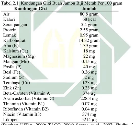Tabel 2.1. Kandungan Gizi Buah Jambu Biji Merah Per 100 gram 