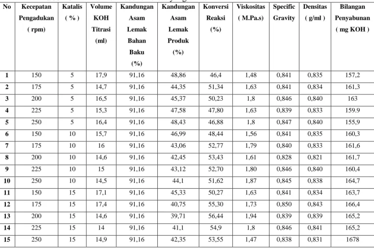 Tabel 1. Karakteristik isobutil oleat yang dihasilkan 