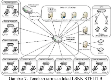 Gambar 7. Topologi jaringan lokal LSKK STEI ITB 