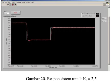 Gambar 20. Respon sistem untuk Ki = 2,5 