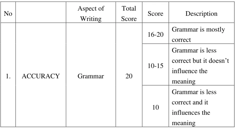 Table 1 SCORING RUBRIC 