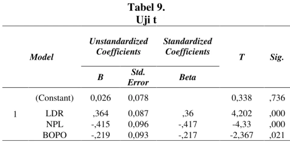 Tabel 9.  Uji t  Model  Unstandardized Coefficients  Standardized Coefficients  T  Sig