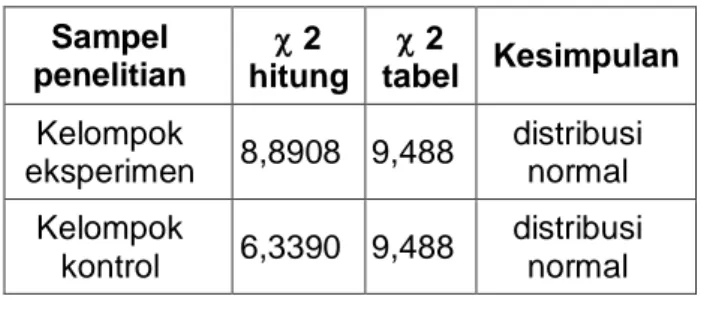 Tabel  5  Rangkuman  Hasil  Uji  Normalitas  Kelompok  Eksperimen  dan  Kelompok  Kontrol  Sampel  penelitian   2  hitung   2   tabel  Kesimpulan  Kelompok  eksperimen  8,8908  9,488  distribusi normal  Kelompok  kontrol  6,3390  9,488  distribusi normal